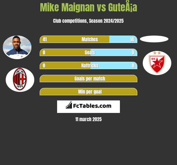 Mike Maignan vs GuteÅ¡a h2h player stats