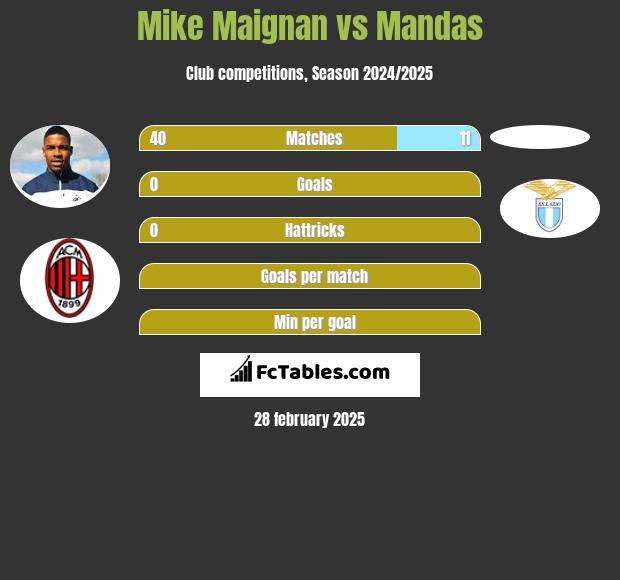 Mike Maignan vs Mandas h2h player stats