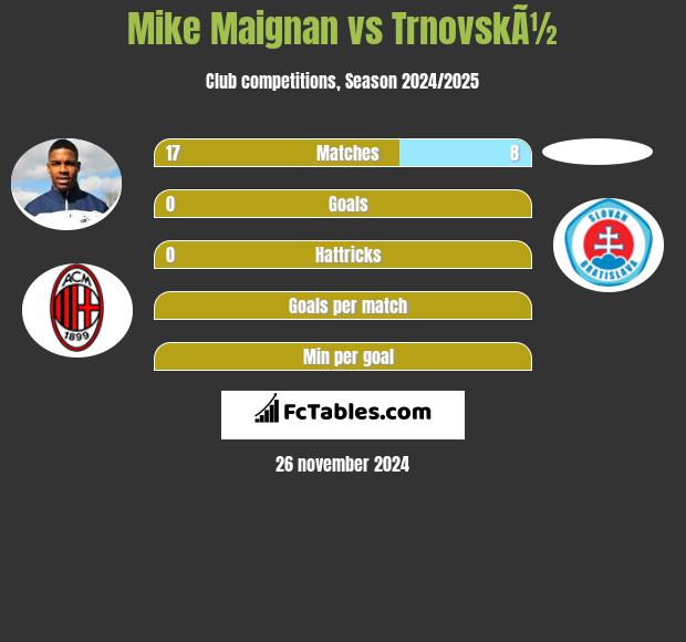 Mike Maignan vs TrnovskÃ½ h2h player stats