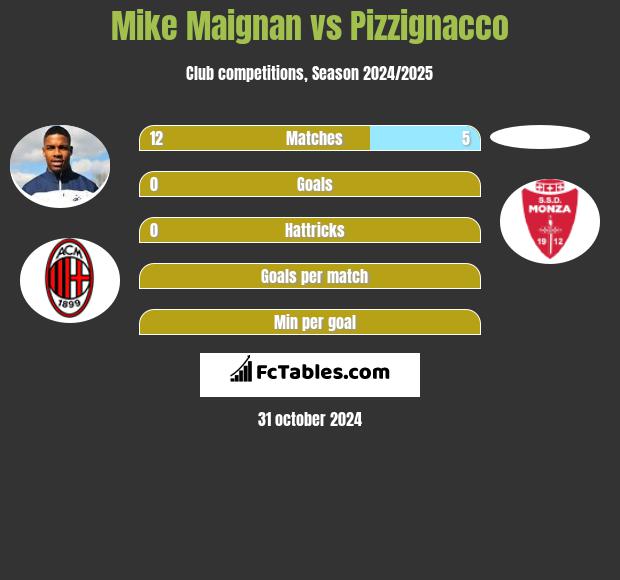 Mike Maignan vs Pizzignacco h2h player stats