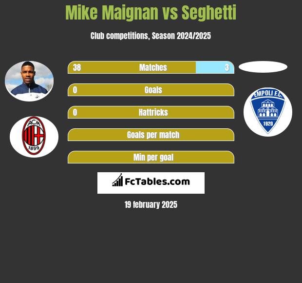 Mike Maignan vs Seghetti h2h player stats