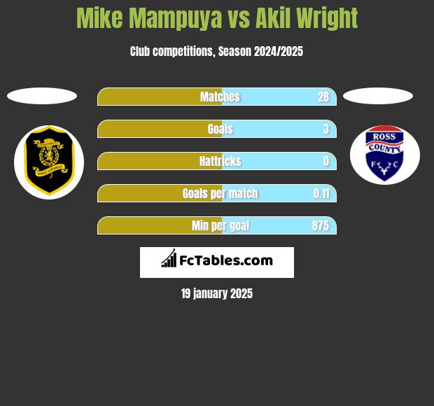 Mike Mampuya vs Akil Wright h2h player stats