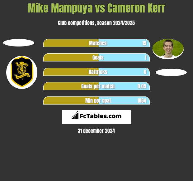 Mike Mampuya vs Cameron Kerr h2h player stats