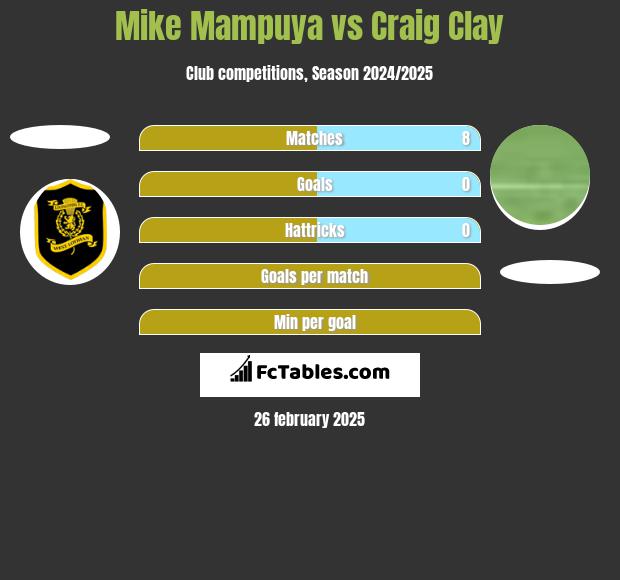 Mike Mampuya vs Craig Clay h2h player stats