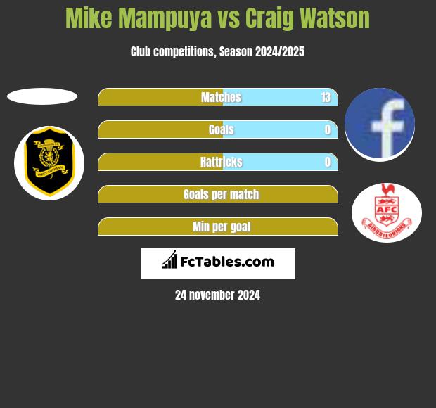 Mike Mampuya vs Craig Watson h2h player stats