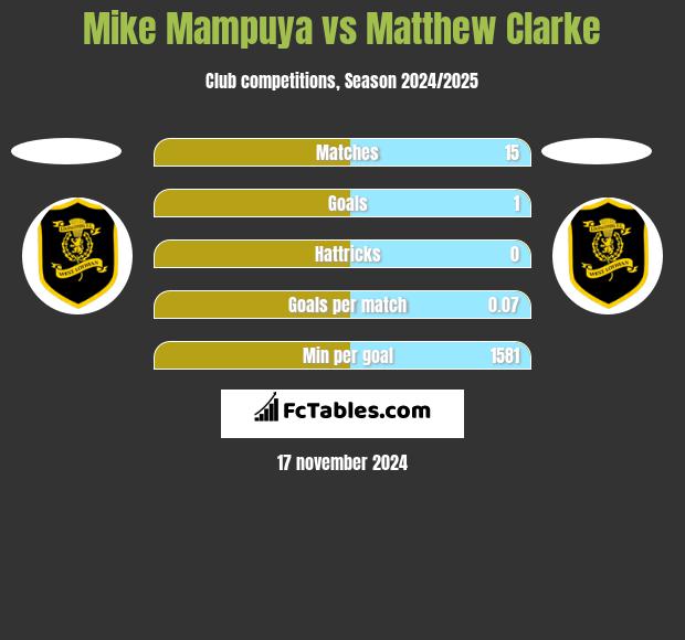 Mike Mampuya vs Matthew Clarke h2h player stats