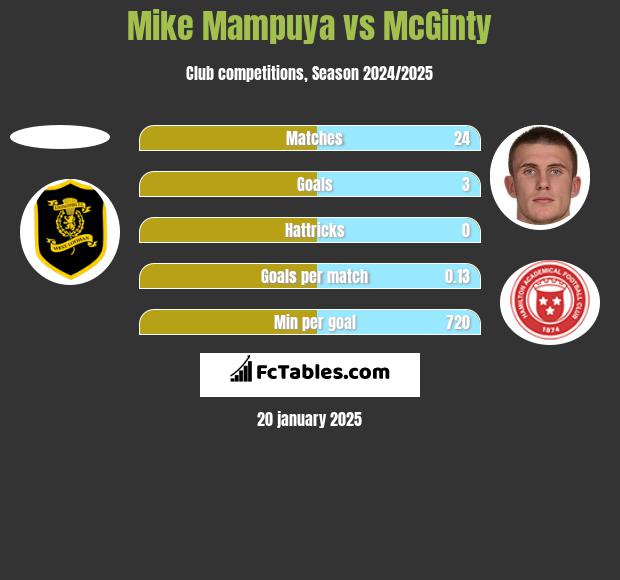 Mike Mampuya vs McGinty h2h player stats