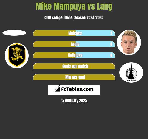 Mike Mampuya vs Lang h2h player stats