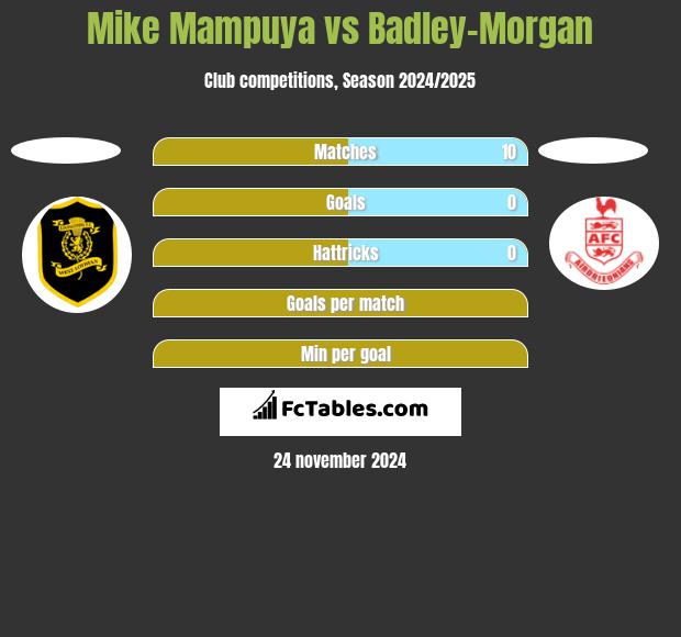 Mike Mampuya vs Badley-Morgan h2h player stats