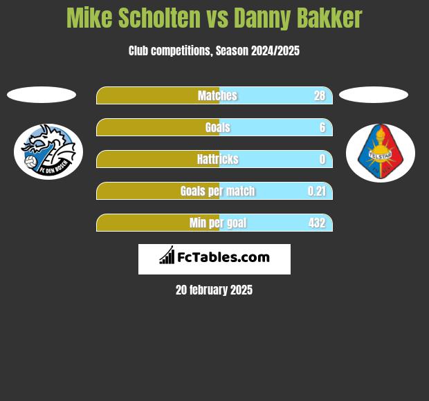 Mike Scholten vs Danny Bakker h2h player stats