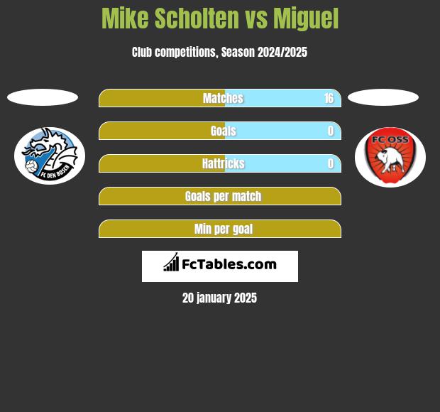 Mike Scholten vs Miguel h2h player stats