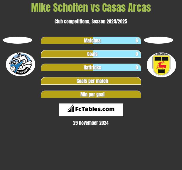 Mike Scholten vs Casas Arcas h2h player stats