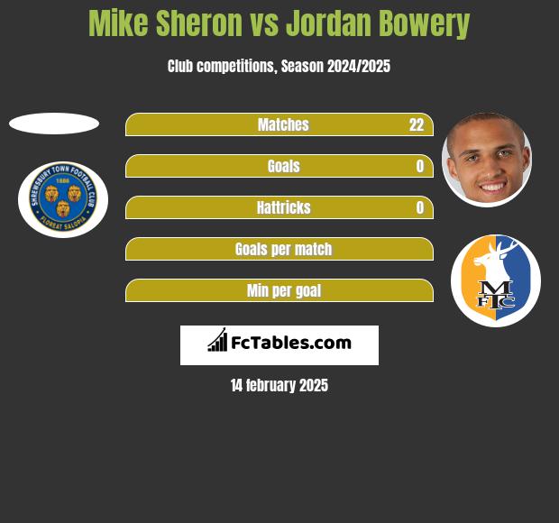 Mike Sheron vs Jordan Bowery h2h player stats