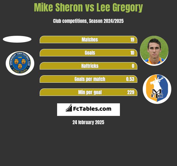 Mike Sheron vs Lee Gregory h2h player stats