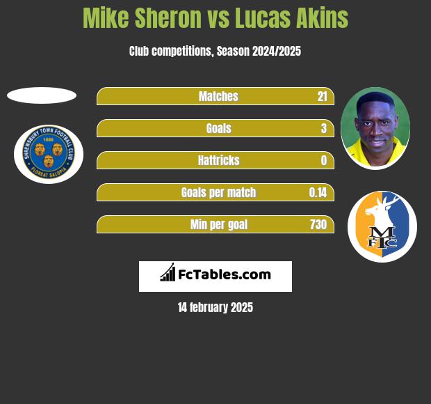 Mike Sheron vs Lucas Akins h2h player stats