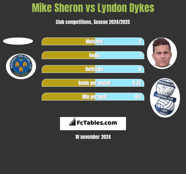 Mike Sheron vs Lyndon Dykes h2h player stats