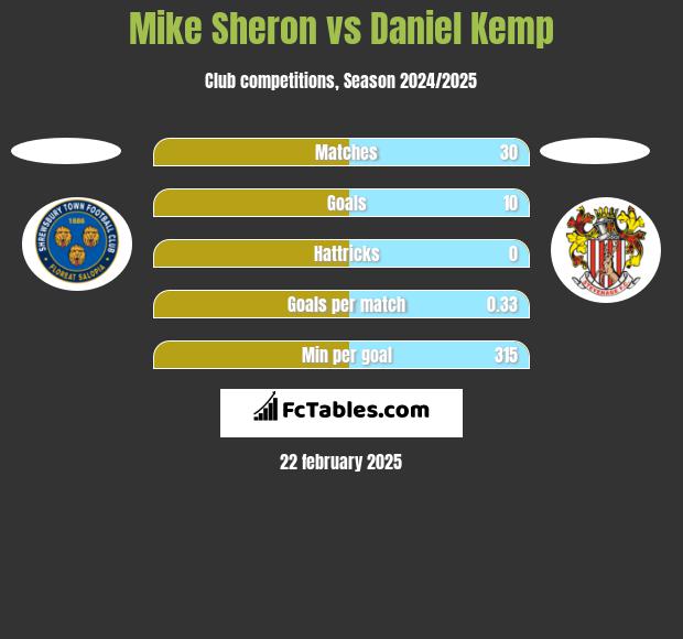 Mike Sheron vs Daniel Kemp h2h player stats