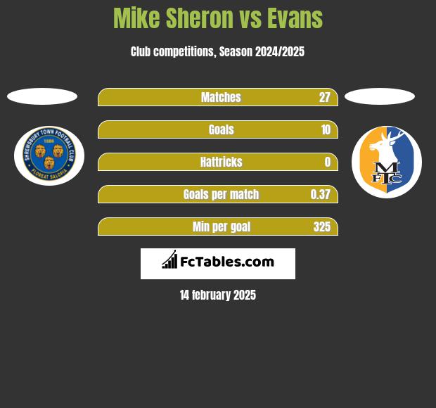 Mike Sheron vs Evans h2h player stats