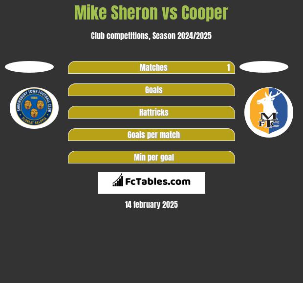 Mike Sheron vs Cooper h2h player stats