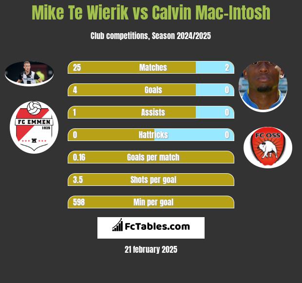 Mike Te Wierik vs Calvin Mac-Intosh h2h player stats