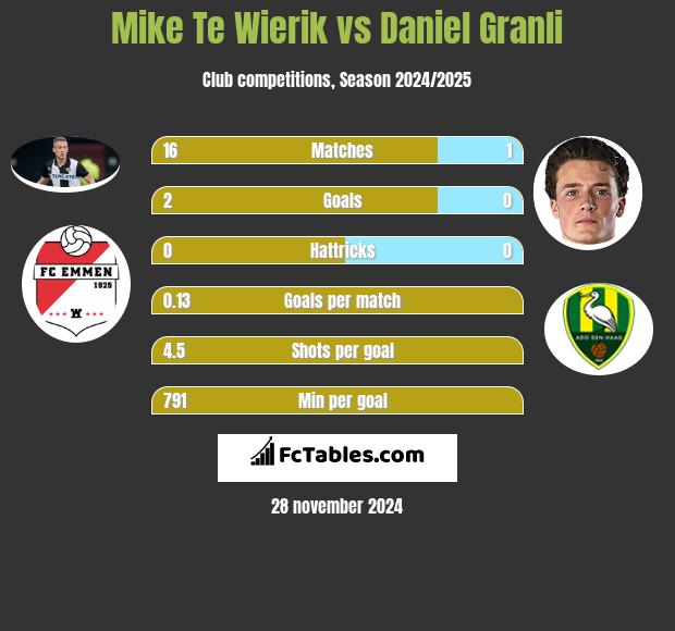 Mike Te Wierik vs Daniel Granli h2h player stats