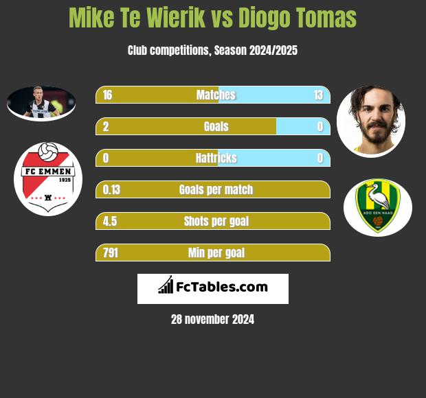 Mike Te Wierik vs Diogo Tomas h2h player stats