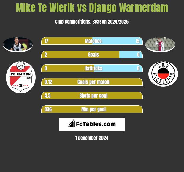 Mike Te Wierik vs Django Warmerdam h2h player stats