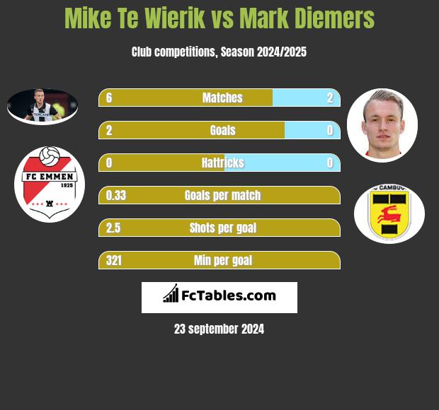 Mike Te Wierik vs Mark Diemers h2h player stats