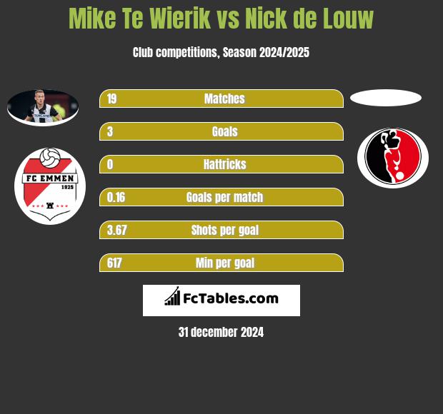 Mike Te Wierik vs Nick de Louw h2h player stats