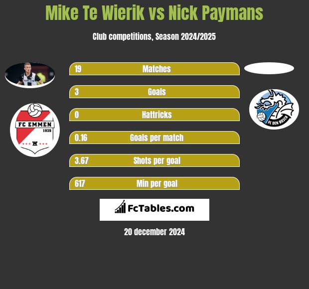 Mike Te Wierik vs Nick Paymans h2h player stats