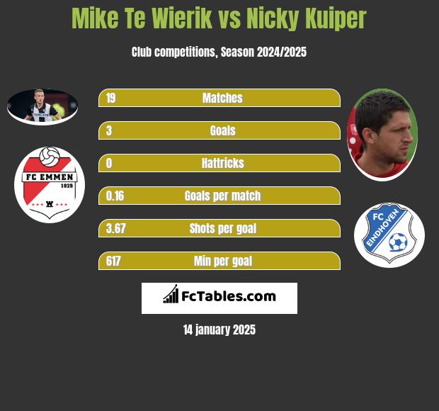 Mike Te Wierik vs Nicky Kuiper h2h player stats