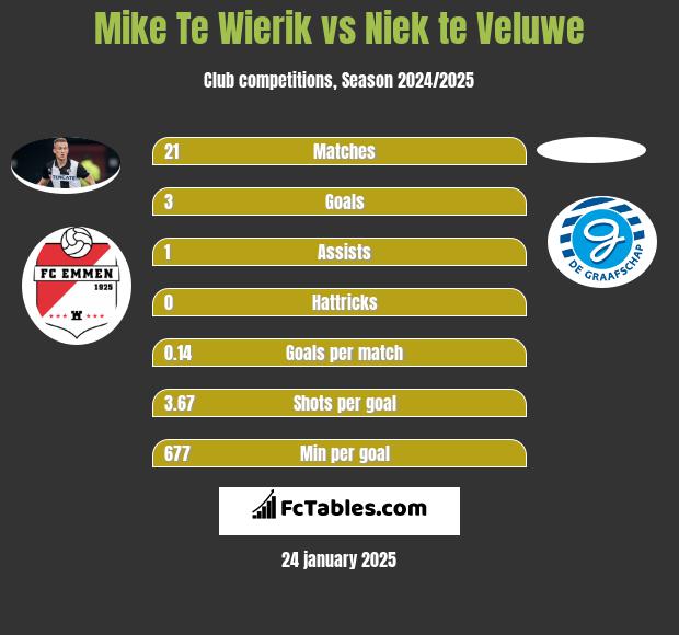 Mike Te Wierik vs Niek te Veluwe h2h player stats