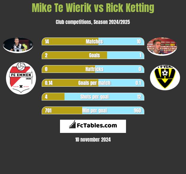 Mike Te Wierik vs Rick Ketting h2h player stats