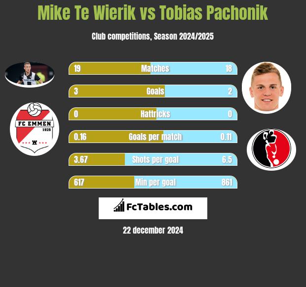 Mike Te Wierik vs Tobias Pachonik h2h player stats