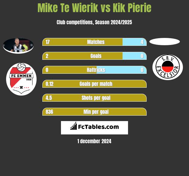 Mike Te Wierik vs Kik Pierie h2h player stats