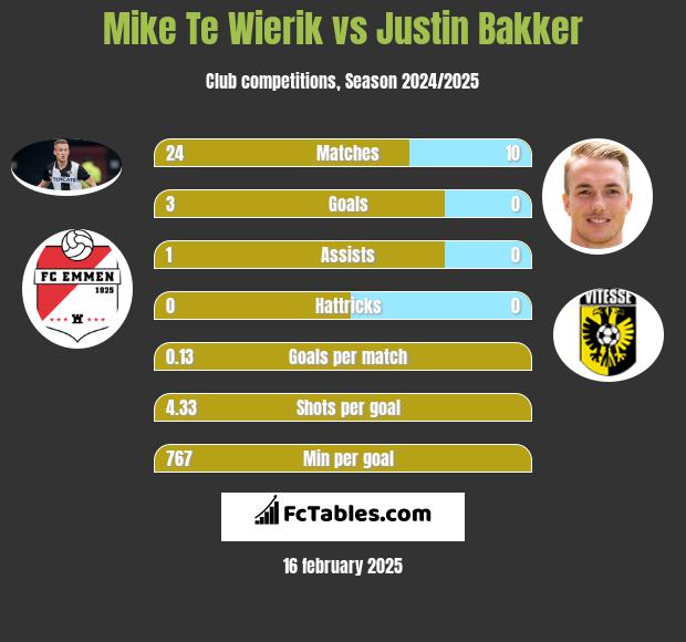 Mike Te Wierik vs Justin Bakker h2h player stats