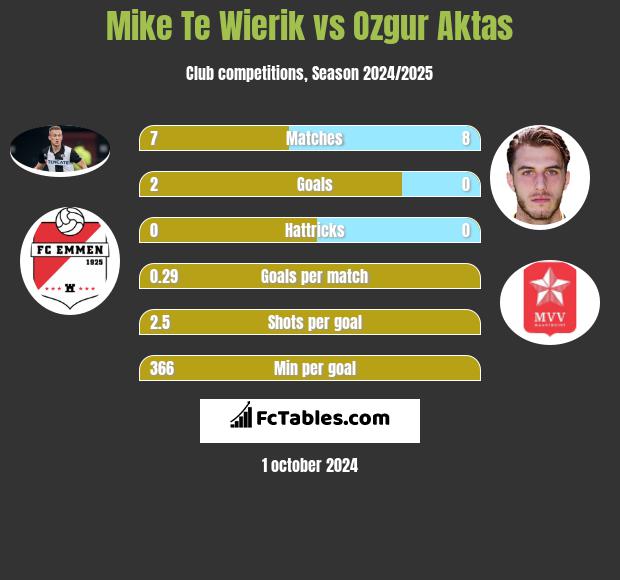 Mike Te Wierik vs Ozgur Aktas h2h player stats