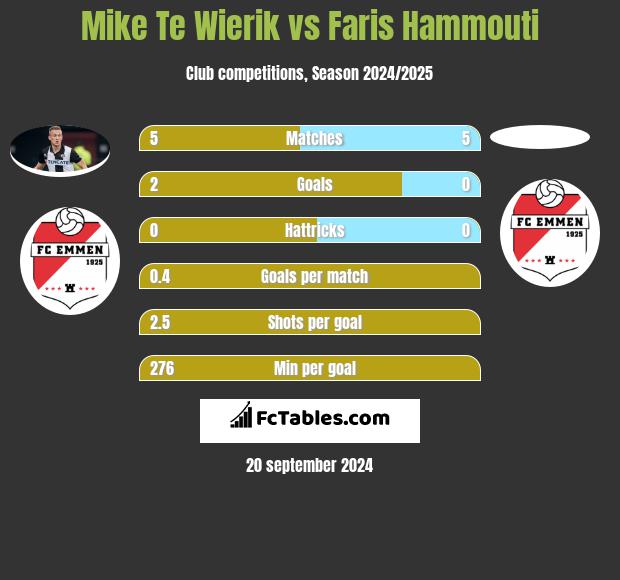 Mike Te Wierik vs Faris Hammouti h2h player stats