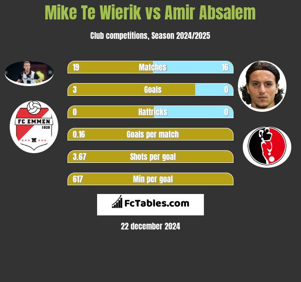 Mike Te Wierik vs Amir Absalem h2h player stats