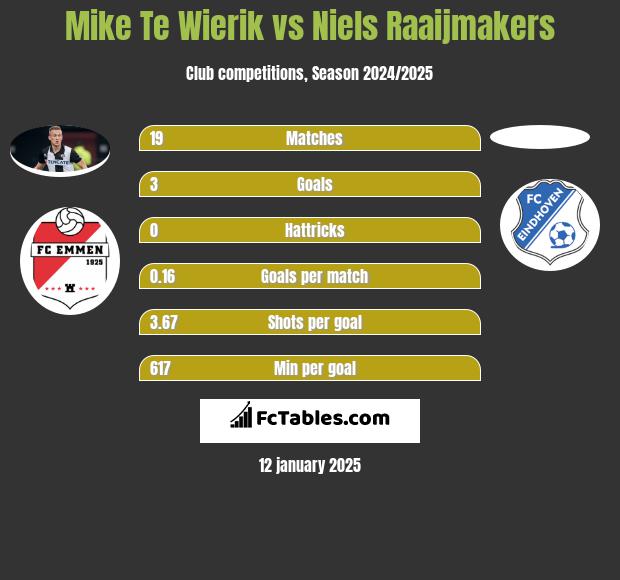 Mike Te Wierik vs Niels Raaijmakers h2h player stats