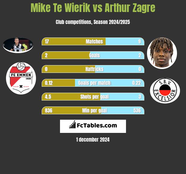 Mike Te Wierik vs Arthur Zagre h2h player stats