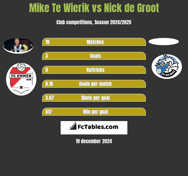 Mike Te Wierik vs Nick de Groot h2h player stats