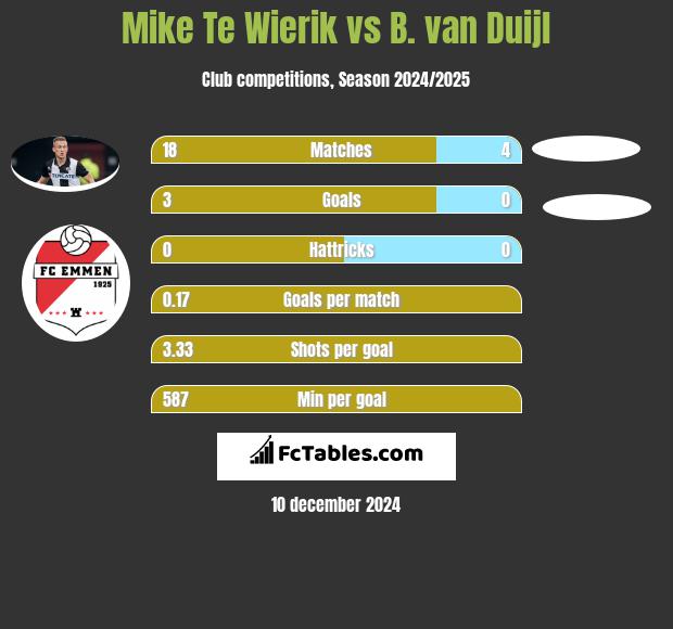 Mike Te Wierik vs B. van Duijl h2h player stats