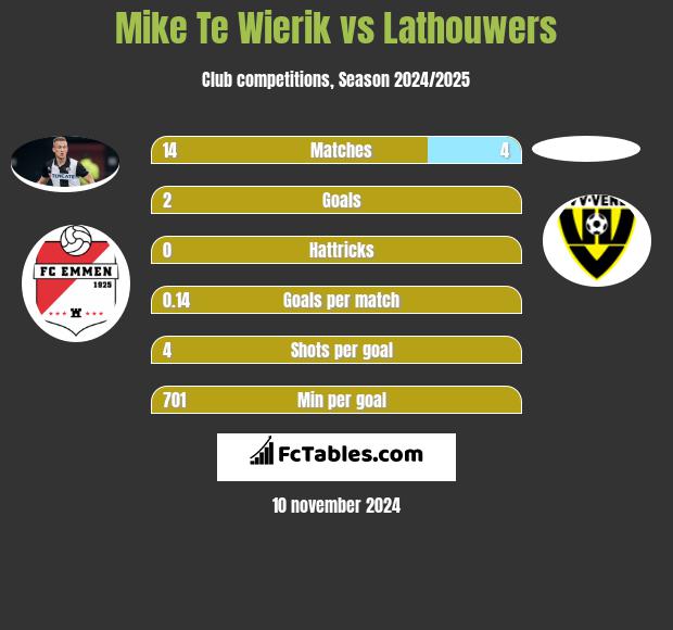 Mike Te Wierik vs Lathouwers h2h player stats