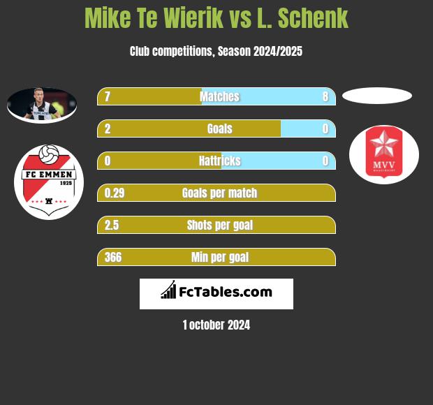 Mike Te Wierik vs L. Schenk h2h player stats