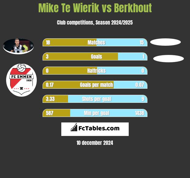 Mike Te Wierik vs Berkhout h2h player stats