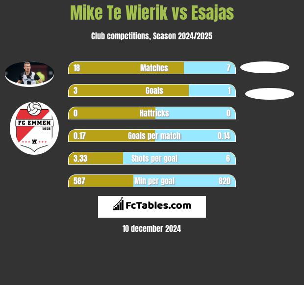 Mike Te Wierik vs Esajas h2h player stats