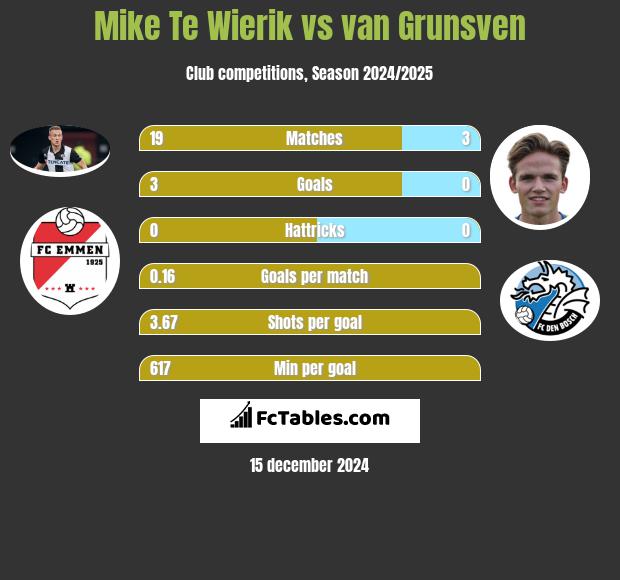 Mike Te Wierik vs van Grunsven h2h player stats