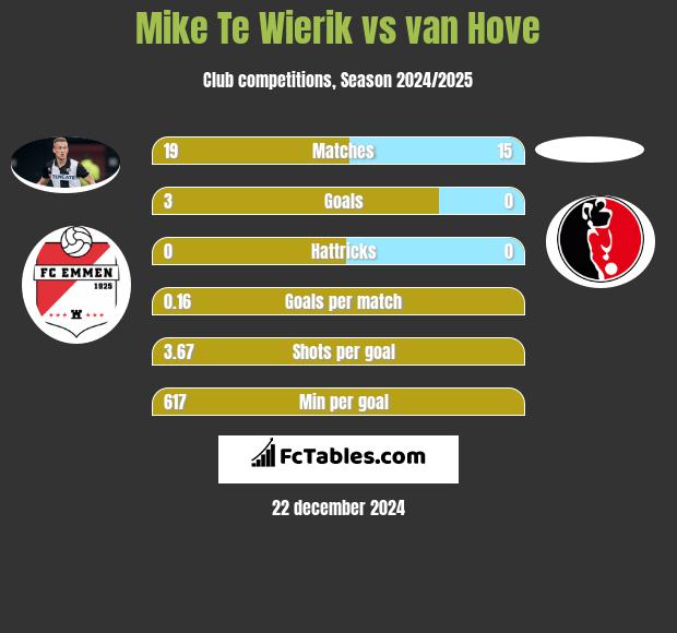 Mike Te Wierik vs van Hove h2h player stats