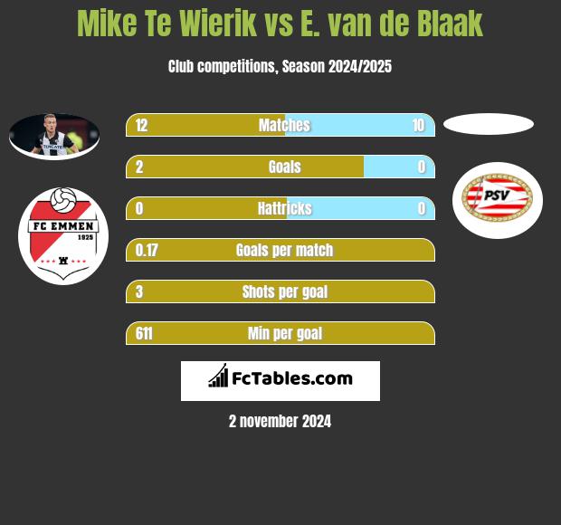 Mike Te Wierik vs E. van de Blaak h2h player stats